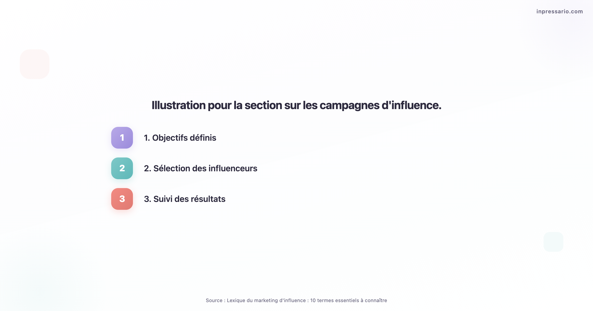 Graphique illustrant les étapes clés des campagnes d'influence.