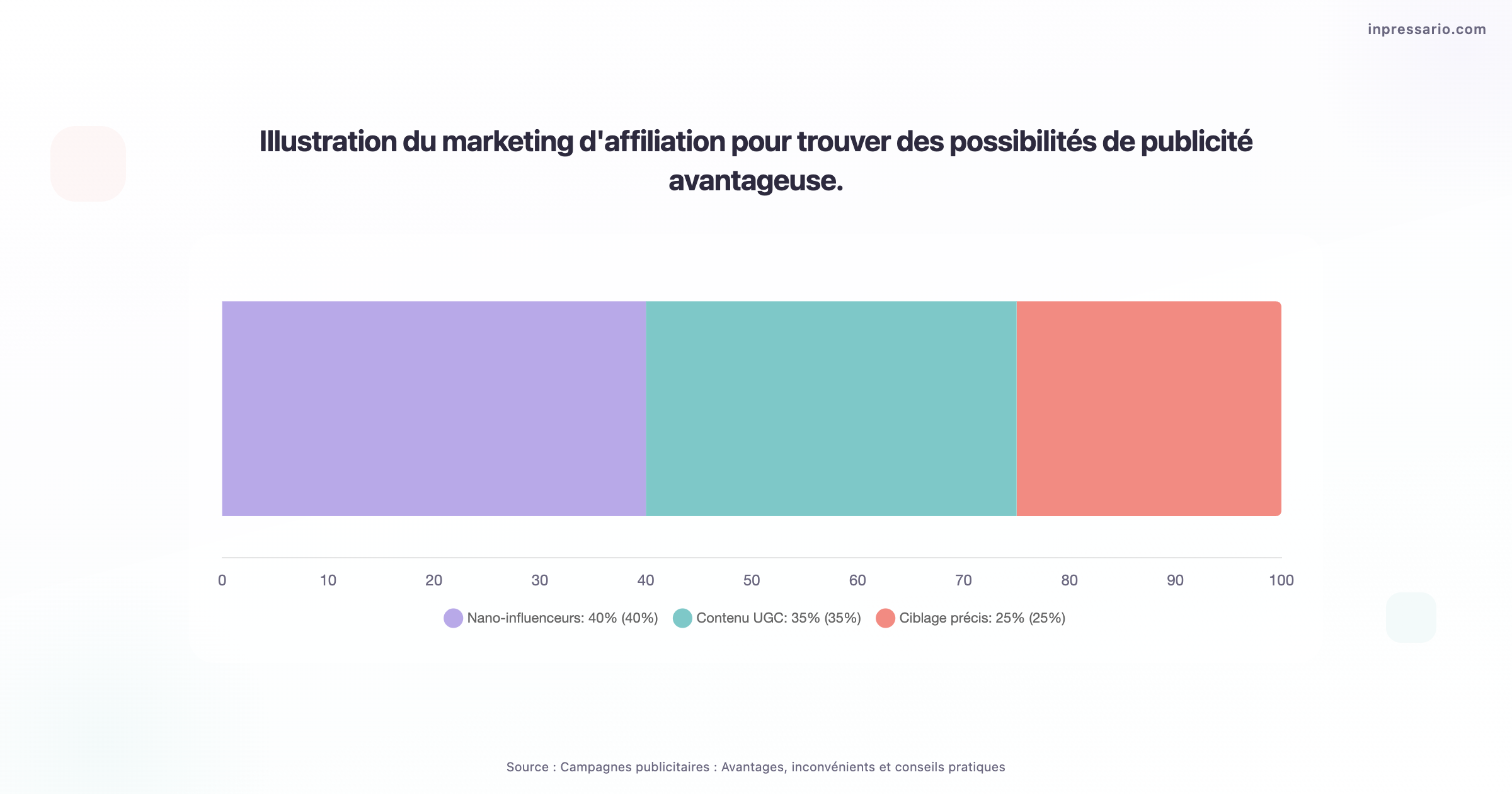 Graphique illustrant les avantages et inconvénients des campagnes publicitaires en marketing d'affiliation.