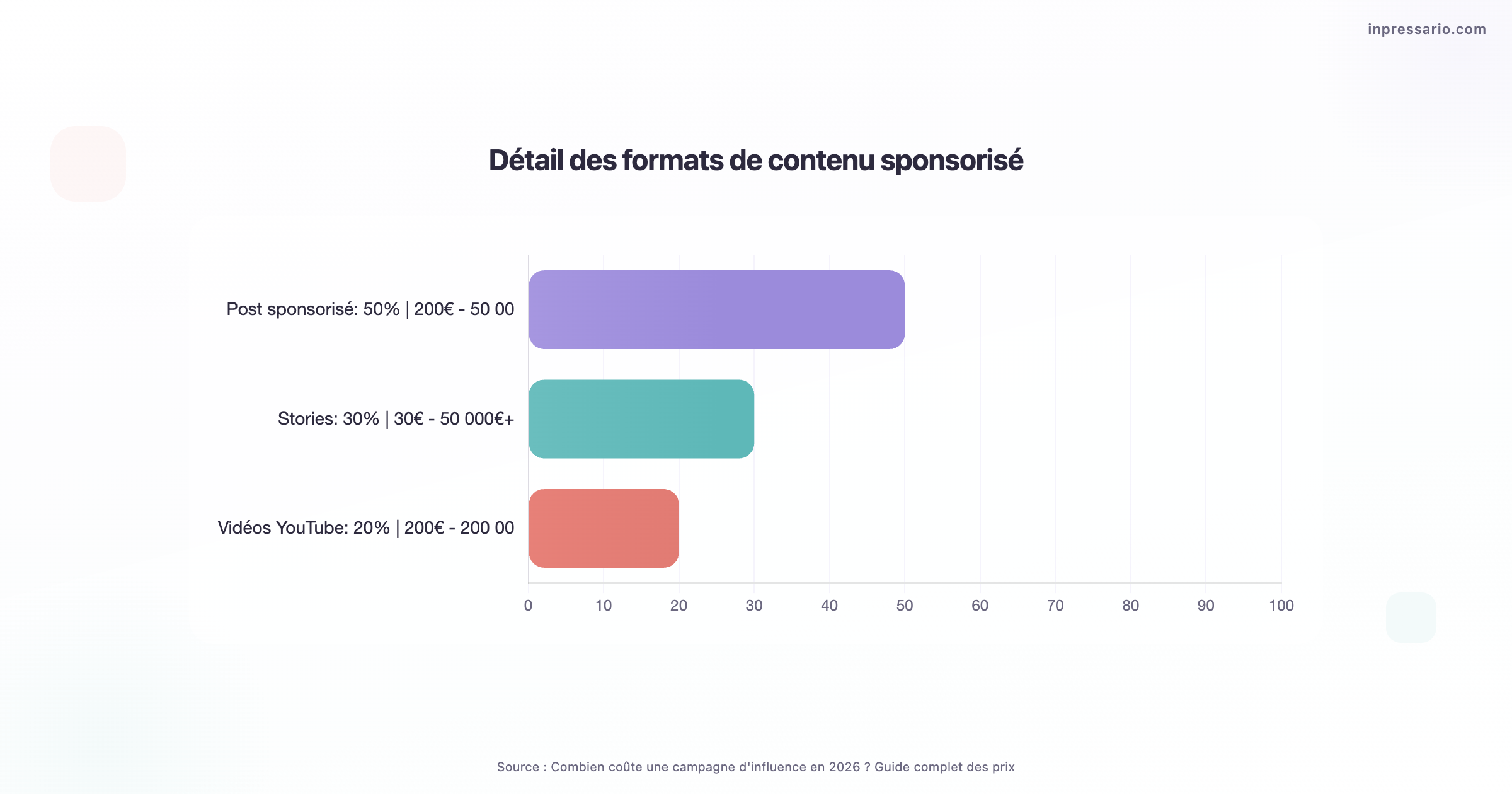 Graphique des coûts des formats de contenu sponsorisé en 2026.