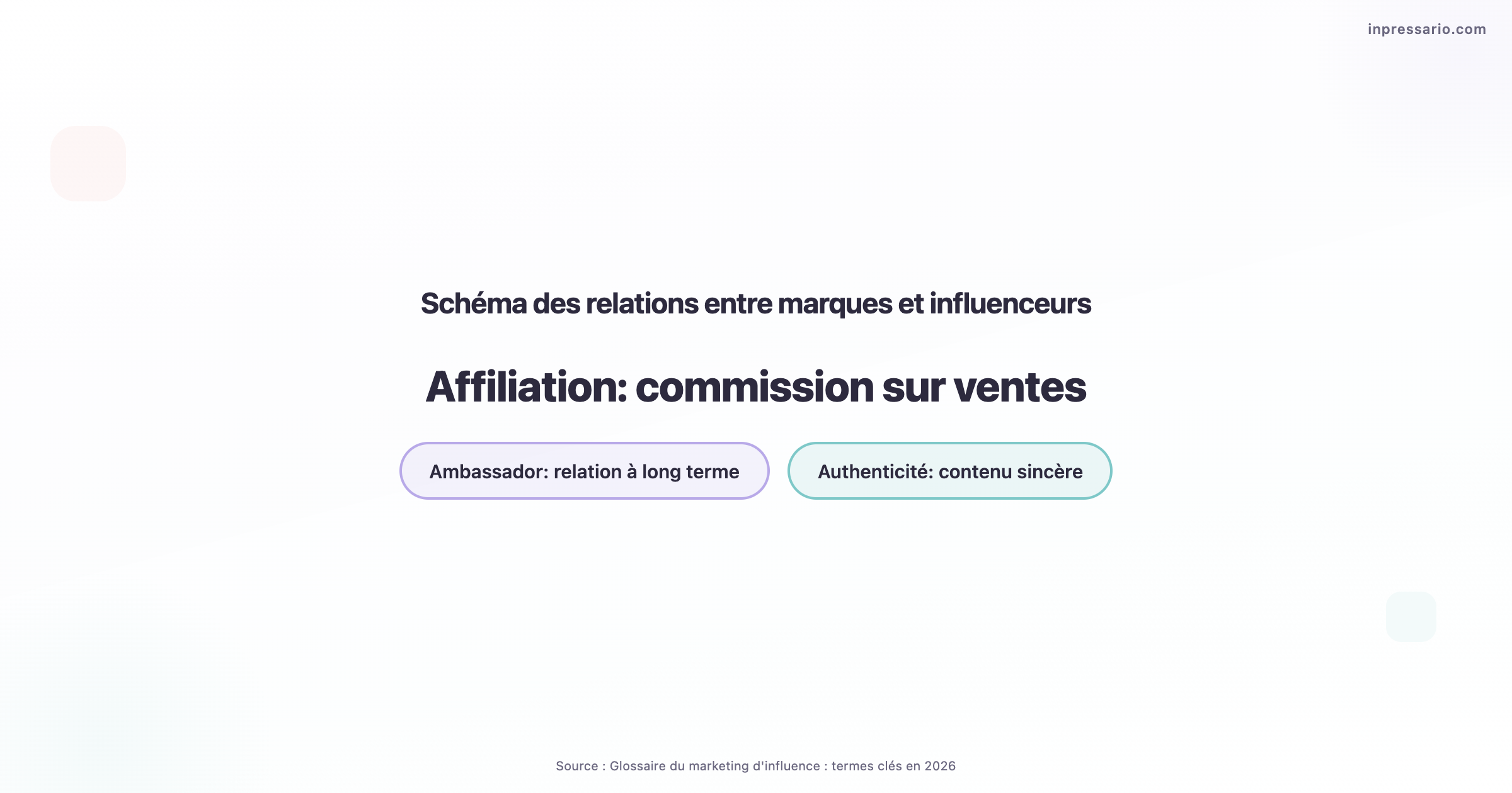 Schéma illustrant les relations entre marques et influenceurs en marketing d'influence.