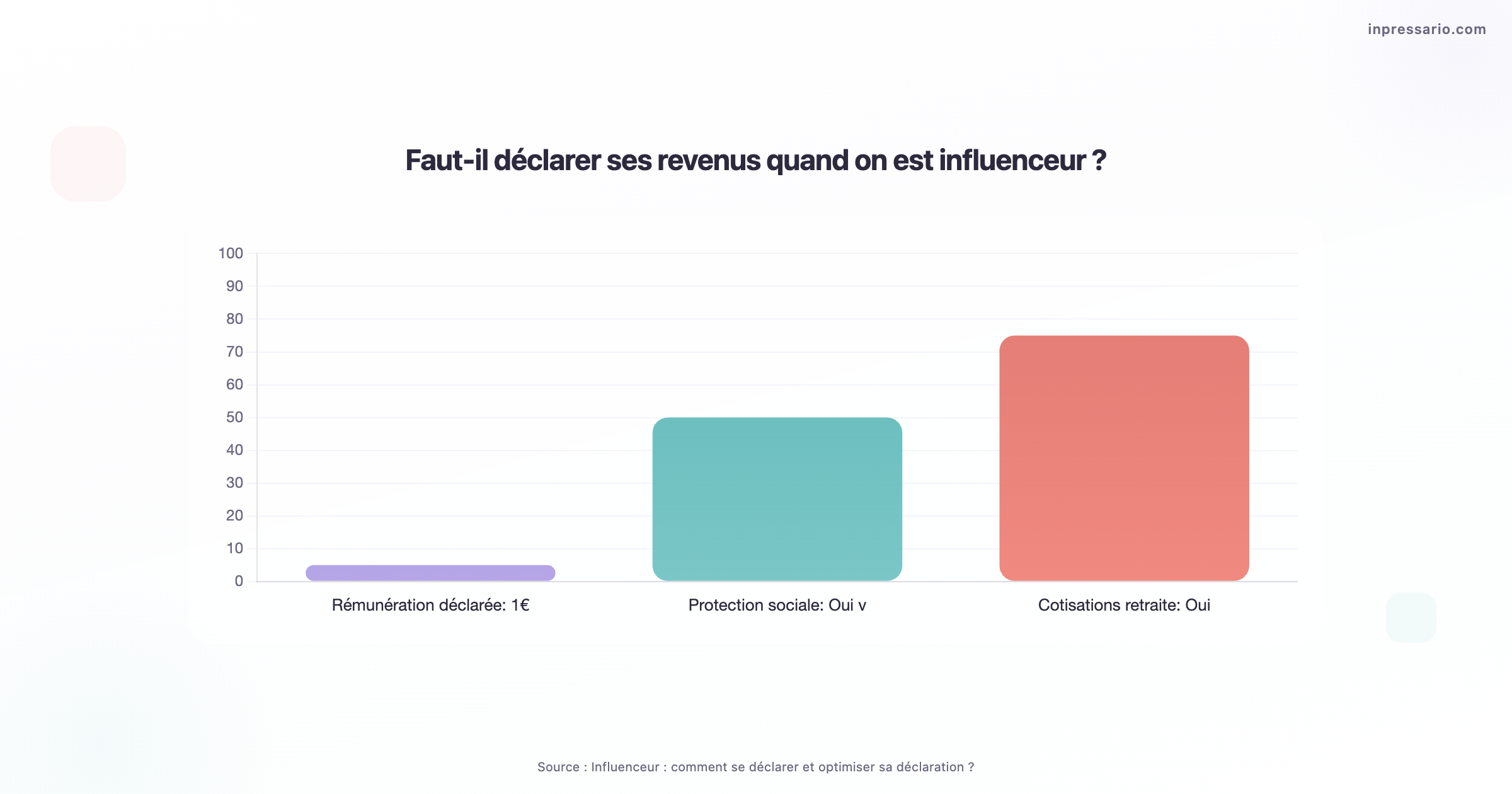 Infographie sur la déclaration des revenus pour les influenceurs.