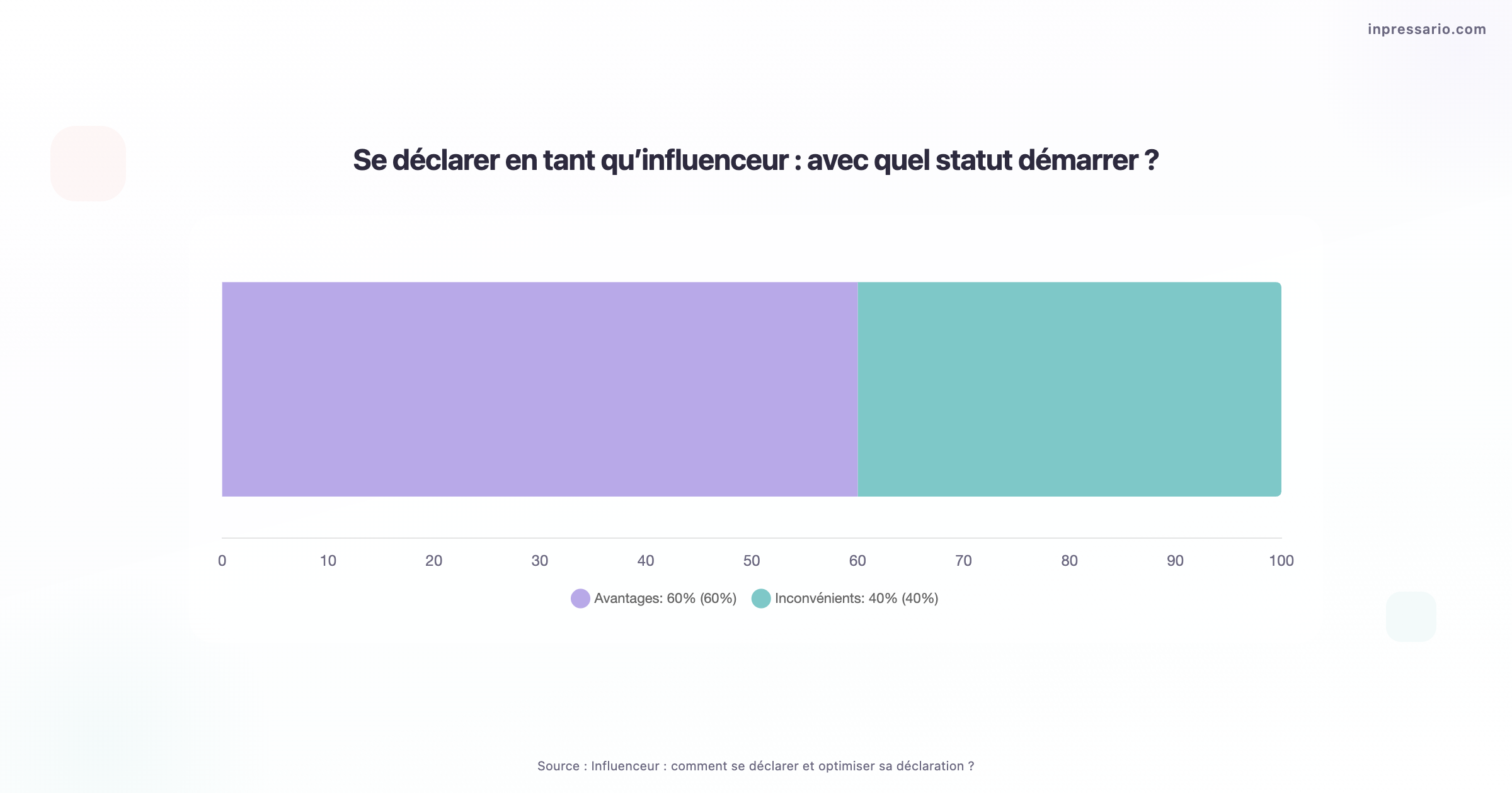 Infographie sur les statuts pour se déclarer en tant qu'influenceur.