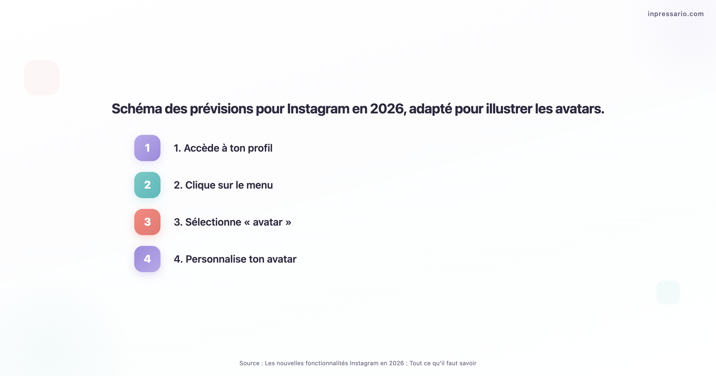 Schéma prévisionnel des avatars sur Instagram en 2026.