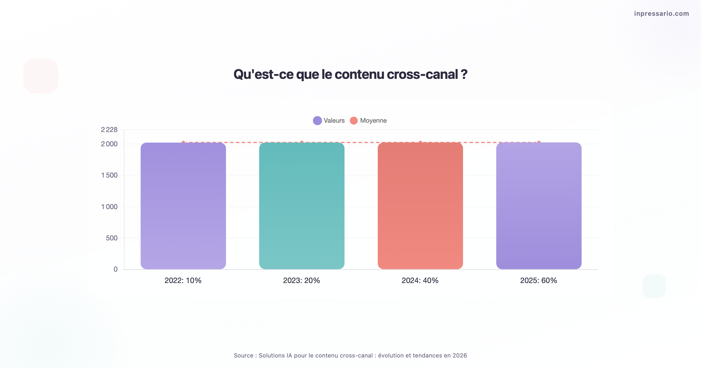 Infographie sur le contenu cross-canal et les solutions IA en 2026.