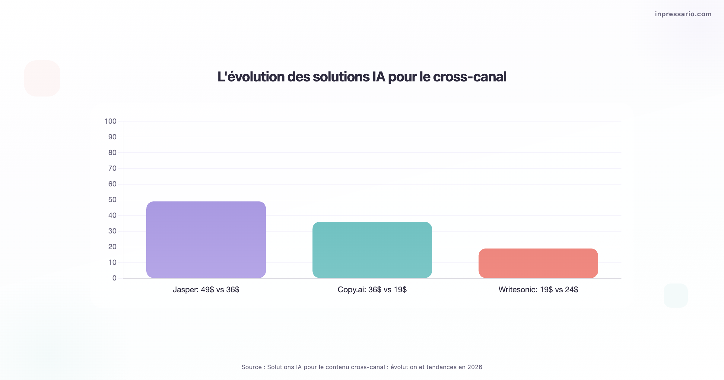 Graphique montrant l'évolution des solutions IA pour le contenu cross-canal en 2026.