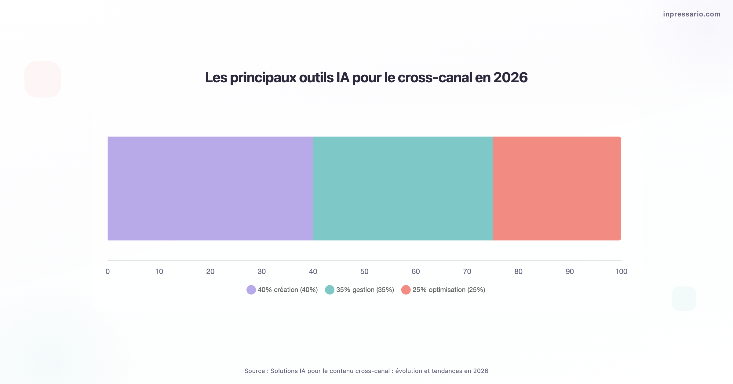 Infographie sur les outils IA pour le contenu cross-canal en 2026.