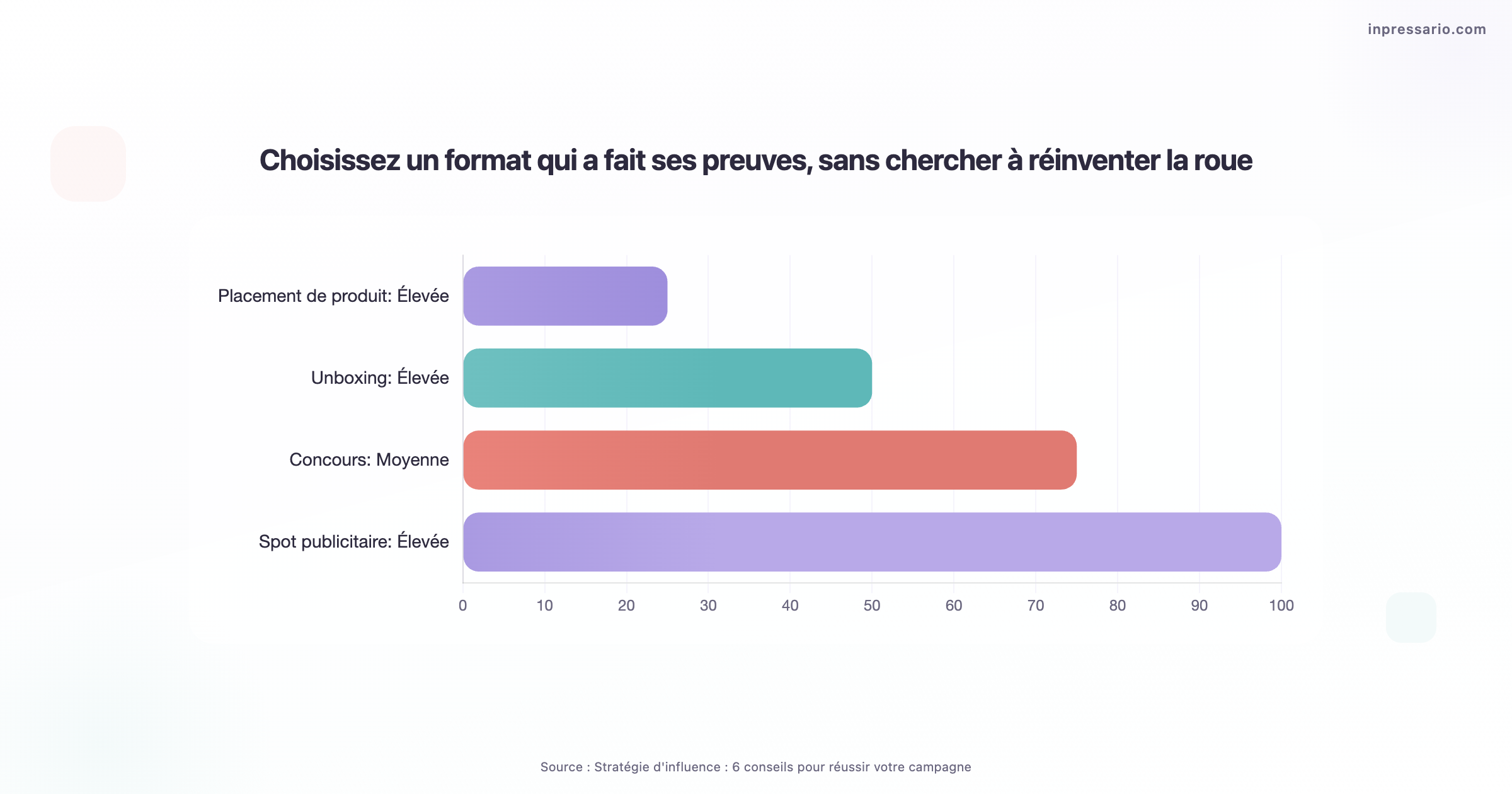 Infographie présentant des formats éprouvés pour une campagne d'influence réussie.