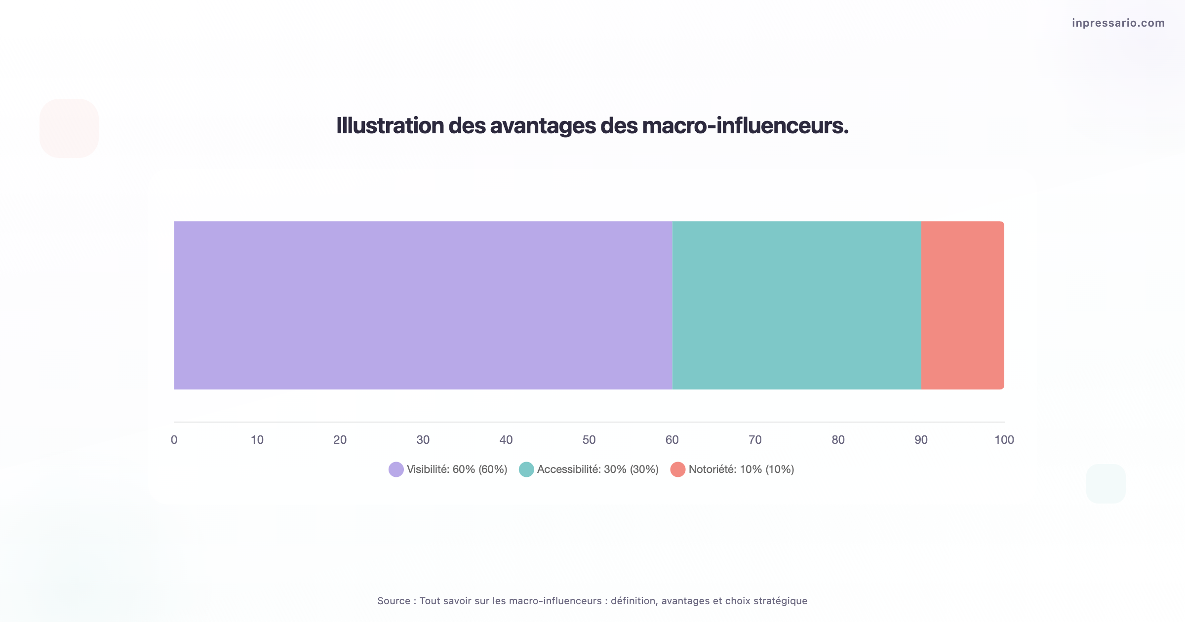 Avantages des macro-influenceurs présentés sous forme d'infographie.